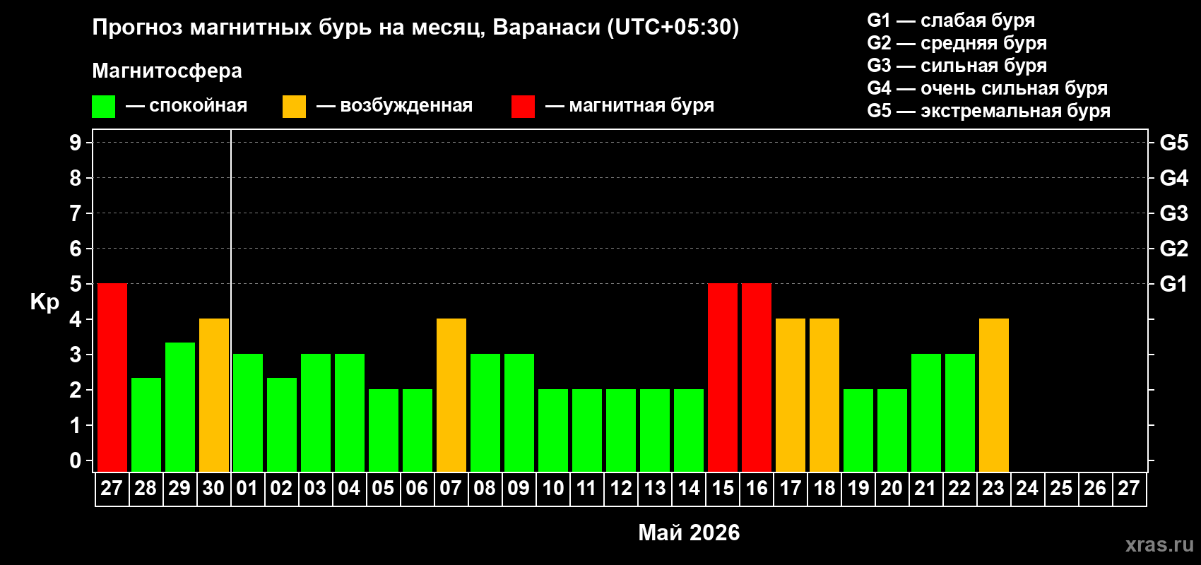Прогноз максимального суточного геомагнитного индекса&nbsp;Kp на <b>1 месяц</b> (31 день) <b>с 27 апреля по 27 мая 2026 г</b>