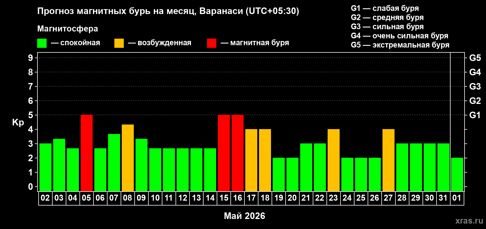 Прогноз максимального суточного геомагнитного индекса&nbsp;Kp на <b>1 месяц</b> (31 день) <b>с 02 мая по 01 июня 2026 г</b>