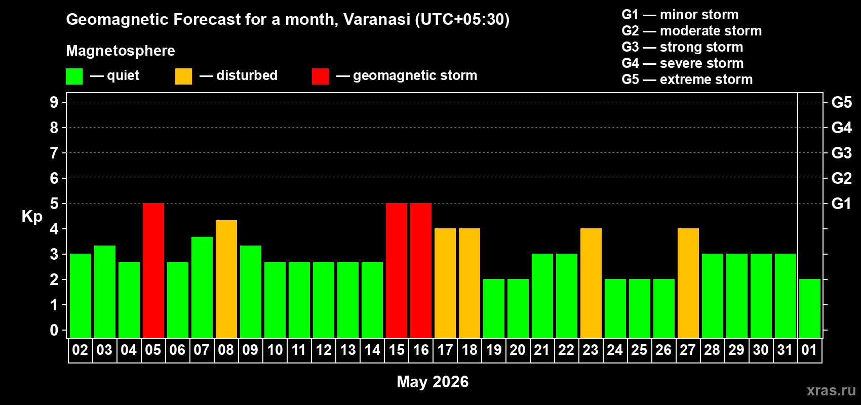Forecast of the daily maximal value of geomagnetic index&nbsp;Kp for <b>1 month</b> (31 days) <b>from May 02, 2026 to Jun 01, 2026</b>