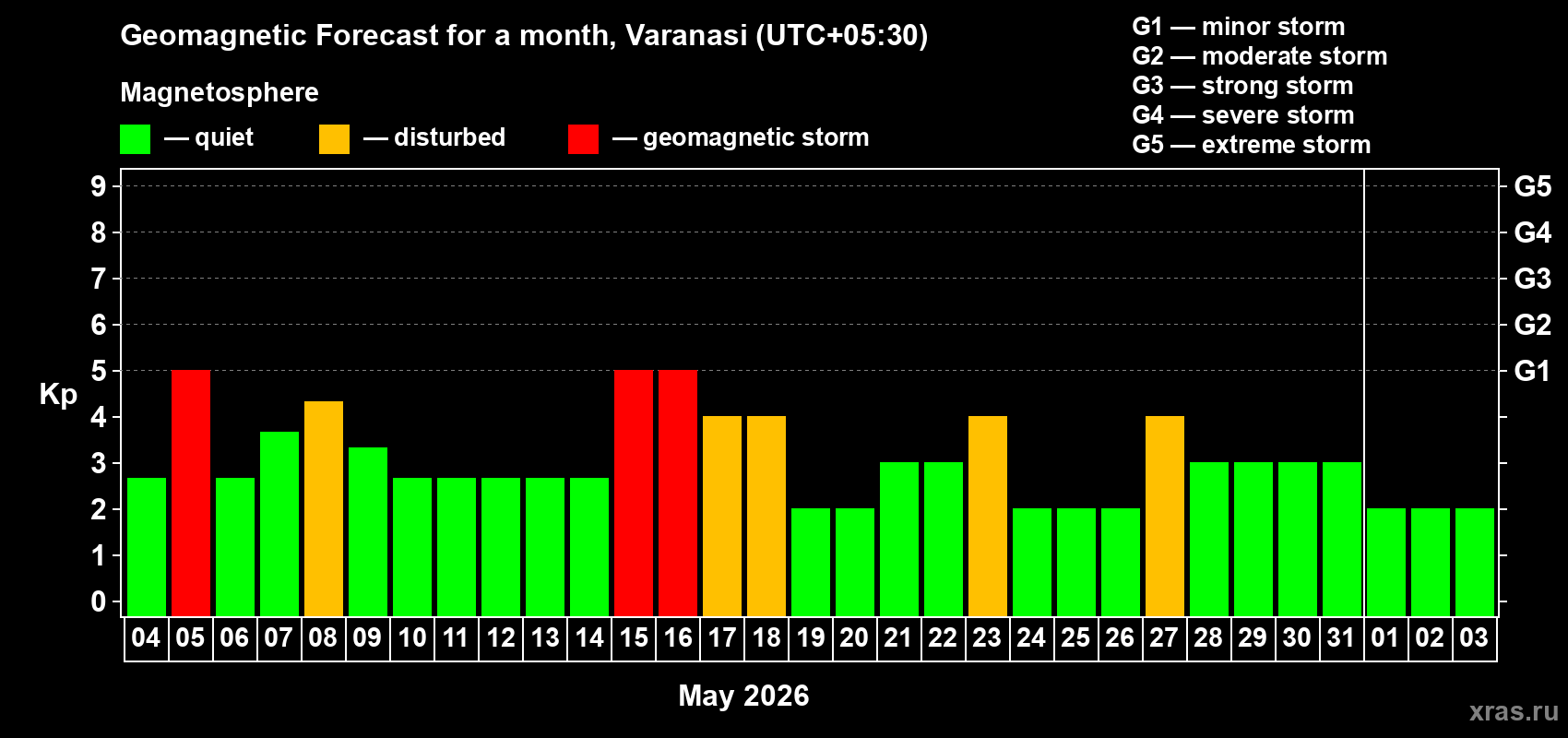 Forecast of the daily maximal value of geomagnetic index&nbsp;Kp for <b>1 month</b> (31 days) <b>from May 04, 2026 to Jun 03, 2026</b>