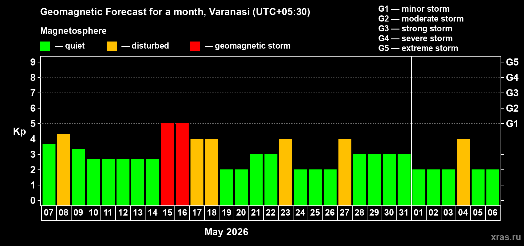 Forecast of the daily maximal value of geomagnetic index&nbsp;Kp for <b>1 month</b> (31 days) <b>from May 07, 2026 to Jun 06, 2026</b>