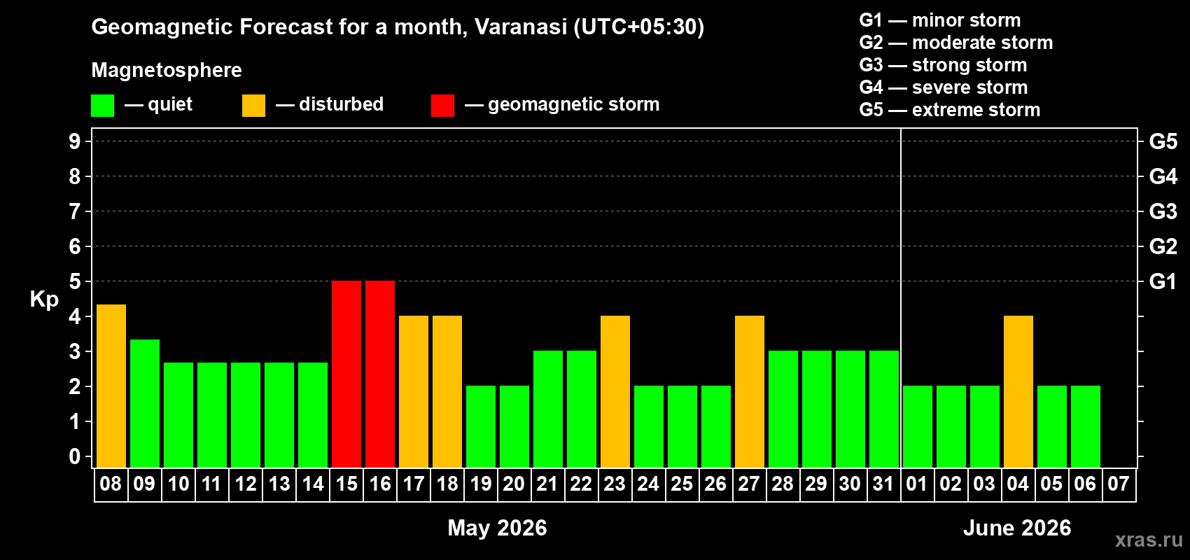 Forecast of the daily maximal value of geomagnetic index&nbsp;Kp for <b>1 month</b> (31 days) <b>from May 08, 2026 to Jun 07, 2026</b>