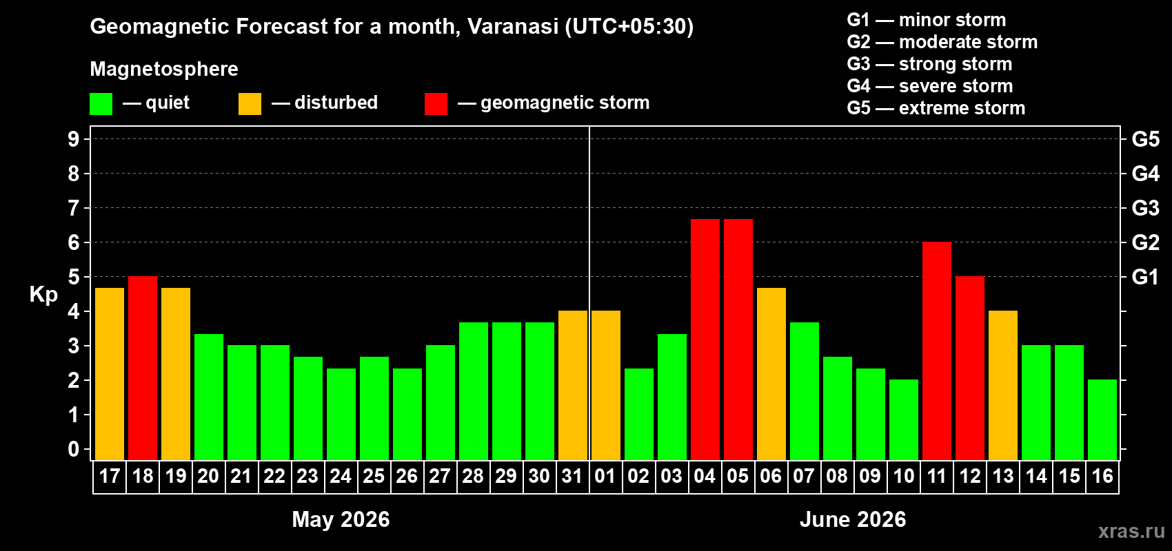 Forecast of the daily maximal value of geomagnetic index Kp for <b>1 month</b> (31 days) <b>from May 17, 2026 to Jun 16, 2026</b>
