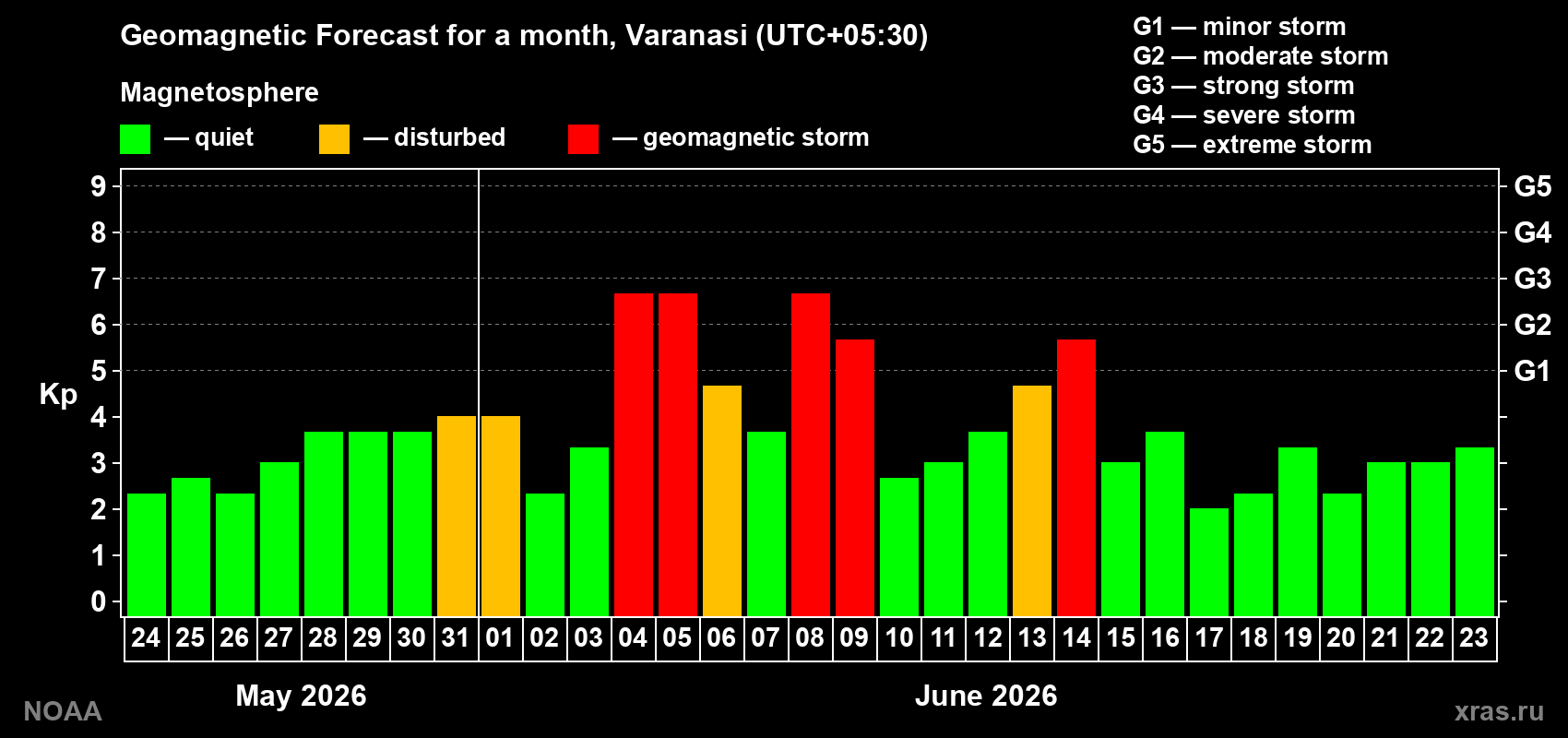 Forecast of the daily maximal value of geomagnetic index Kp for <b>1 month</b> (31 days) <b>from May 24, 2026 to Jun 23, 2026</b>