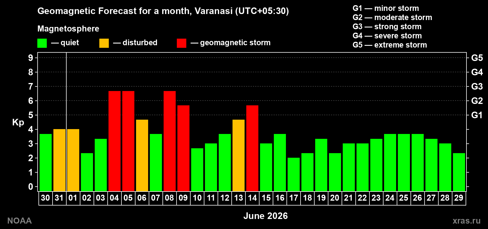 Forecast of the daily maximal value of geomagnetic index Kp for <b>1 month</b> (31 days) <b>from May 30, 2026 to Jun 29, 2026</b>