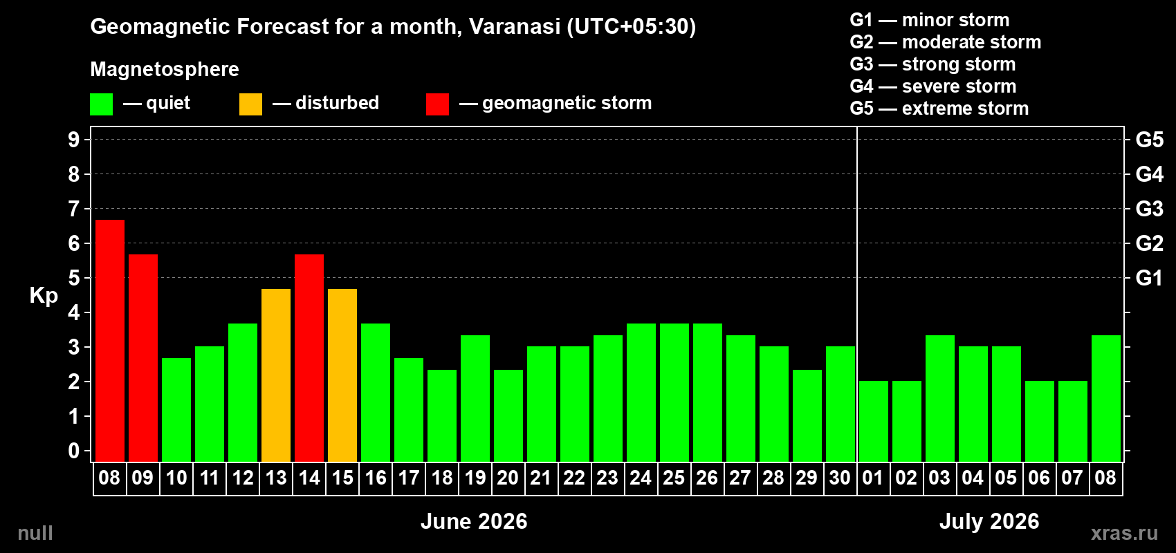 Forecast of the daily maximal value of geomagnetic index&nbsp;Kp for <b>1 month</b> (31 days) <b>from Jun 08, 2026 to Jul 08, 2026</b>