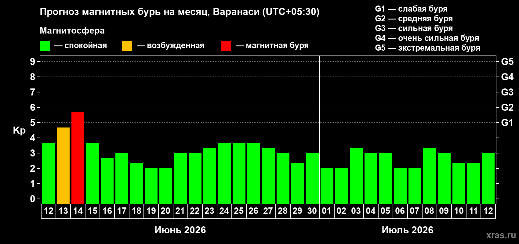 Прогноз максимального суточного геомагнитного индекса&nbsp;Kp на <b>1 месяц</b> (31 день) <b>с 12 июня по 12 июля 2026 г</b>