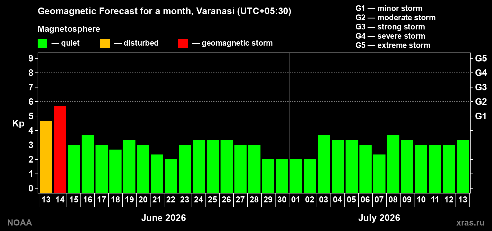 Forecast of the daily maximal value of geomagnetic index Kp for <b>1 month</b> (31 days) <b>from Jun 13, 2026 to Jul 13, 2026</b>