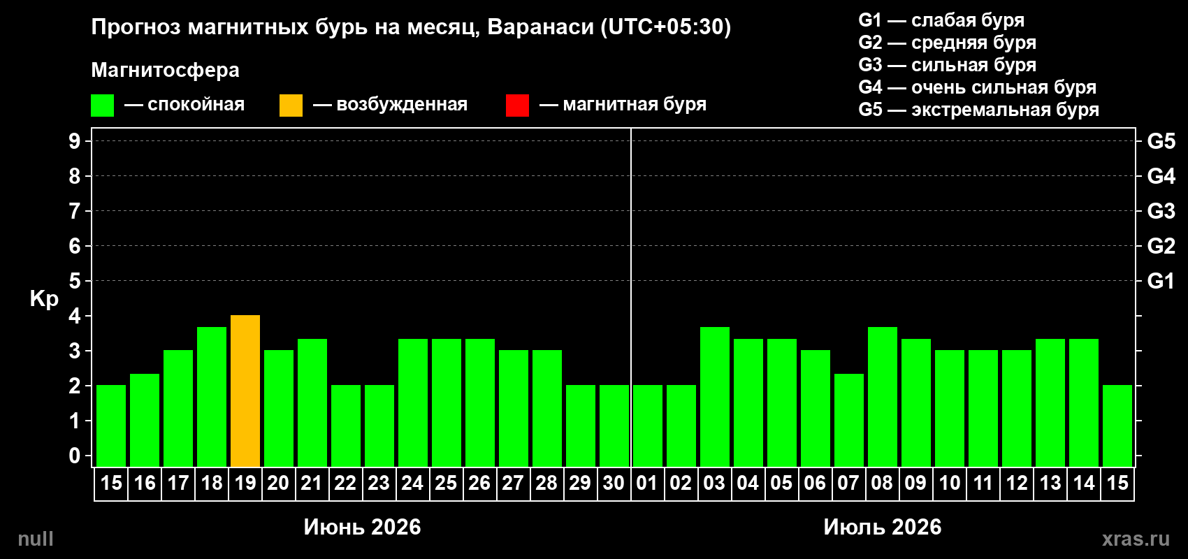 Прогноз максимального суточного геомагнитного индекса Kp на <b>1 месяц</b> (31 день) <b>с 15 июня по 15 июля 2026 г</b>