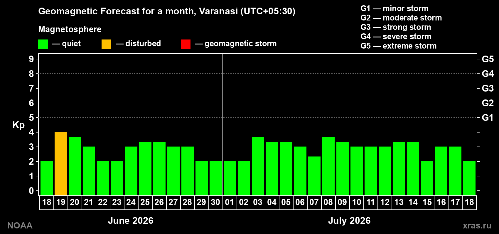 Forecast of the daily maximal value of geomagnetic index Kp for <b>1 month</b> (31 days) <b>from Jun 18, 2026 to Jul 18, 2026</b>