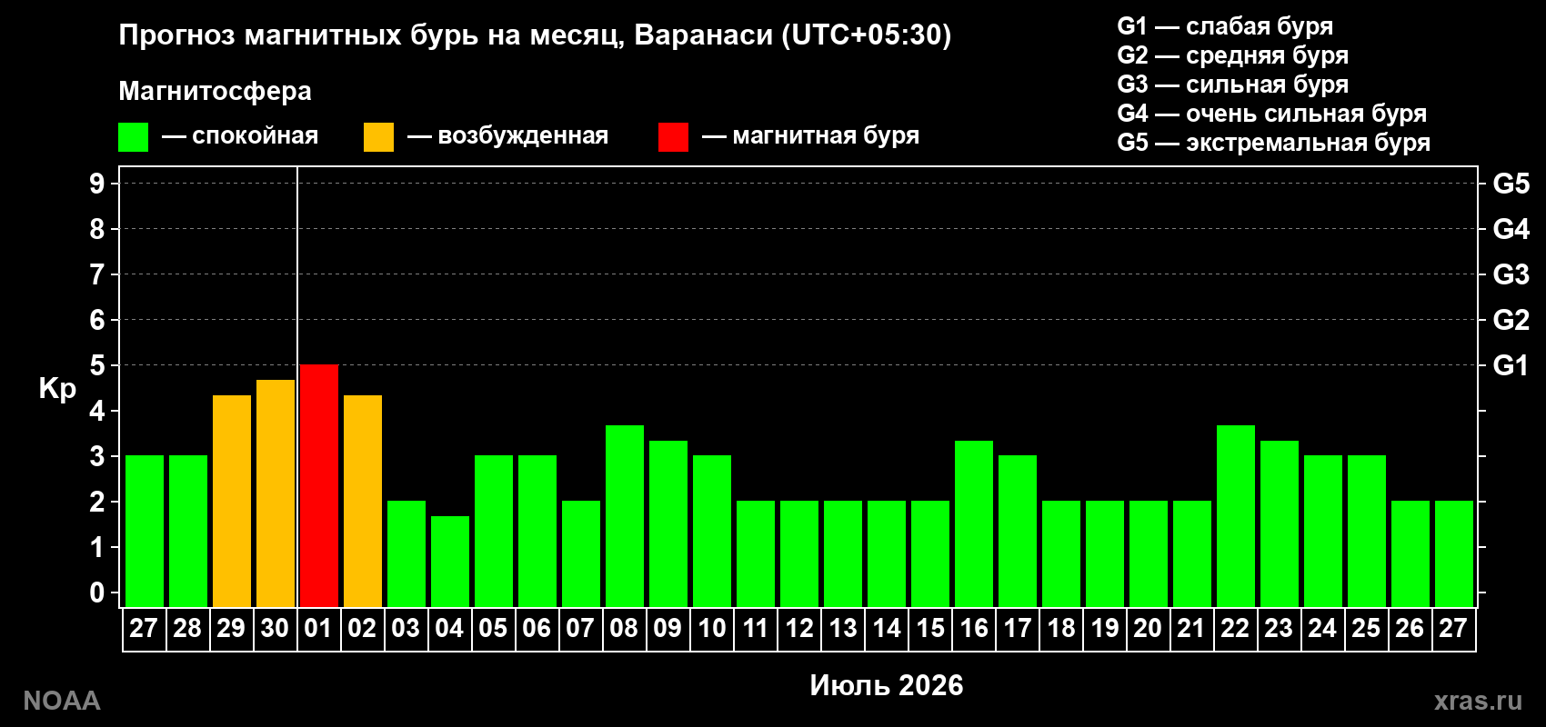 Прогноз максимального суточного геомагнитного индекса&nbsp;Kp на <b>1 месяц</b> (31 день) <b>с 27 июня по 27 июля 2026 г</b>