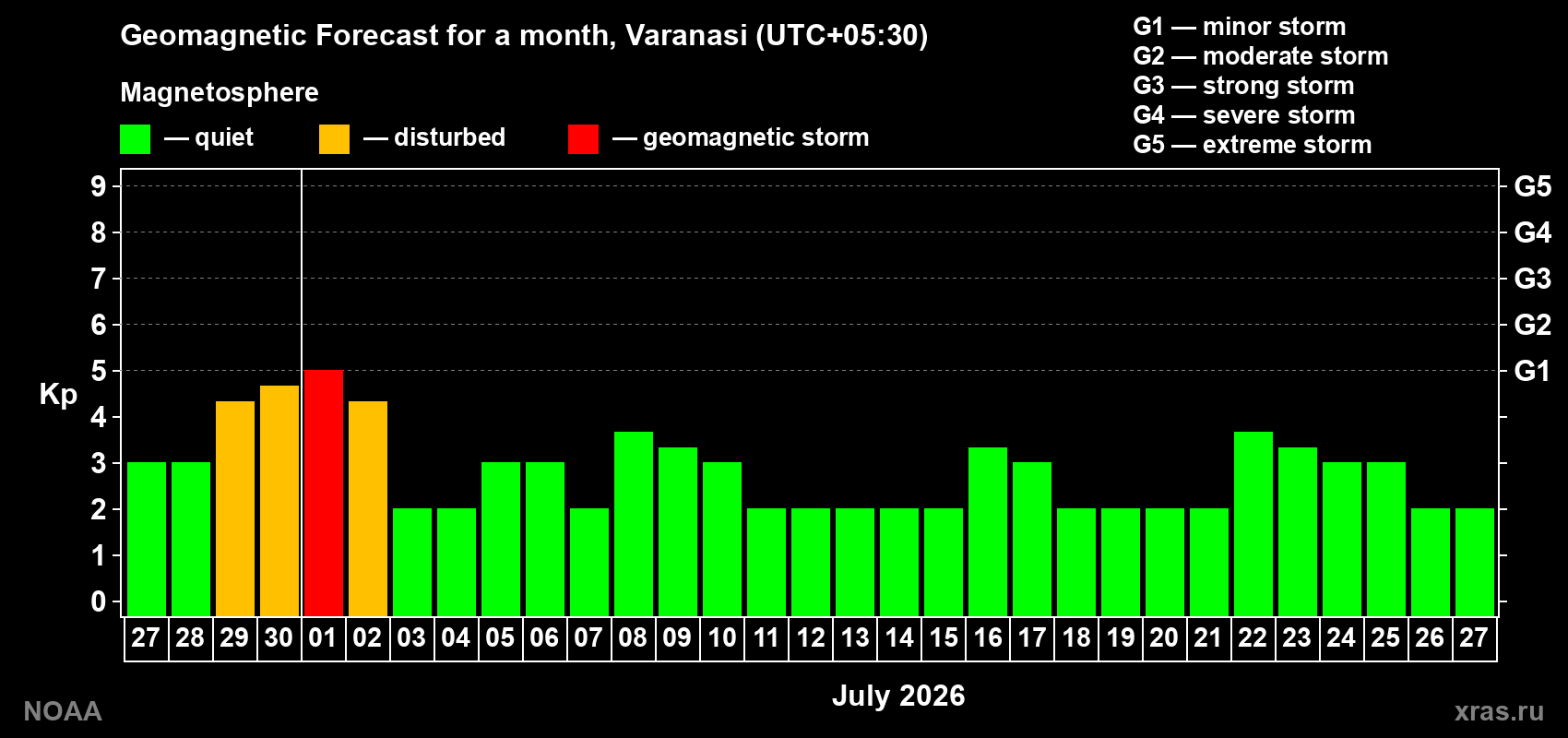 Forecast of the daily maximal value of geomagnetic index&nbsp;Kp for <b>1 month</b> (31 days) <b>from Jun 27, 2026 to Jul 27, 2026</b>