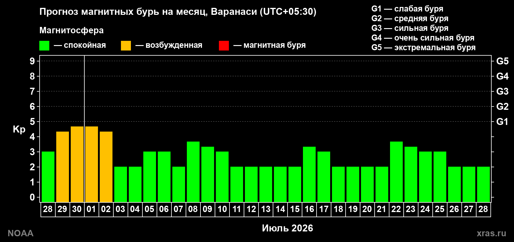 Прогноз максимального суточного геомагнитного индекса&nbsp;Kp на <b>1 месяц</b> (31 день) <b>с 28 июня по 28 июля 2026 г</b>