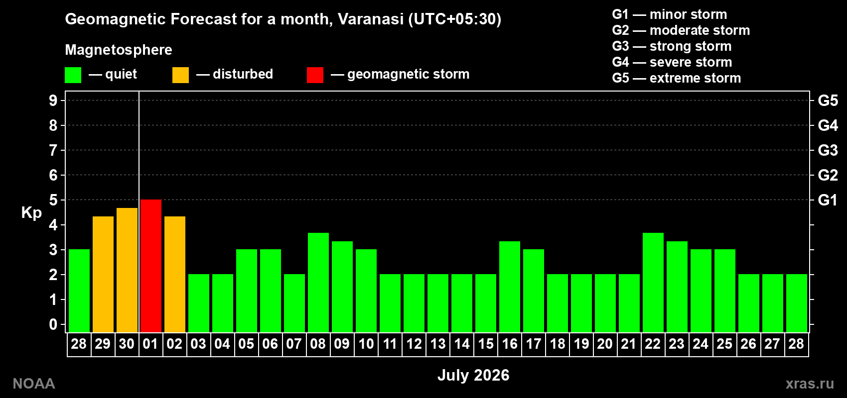 Forecast of the daily maximal value of geomagnetic index&nbsp;Kp for <b>1 month</b> (31 days) <b>from Jun 28, 2026 to Jul 28, 2026</b>