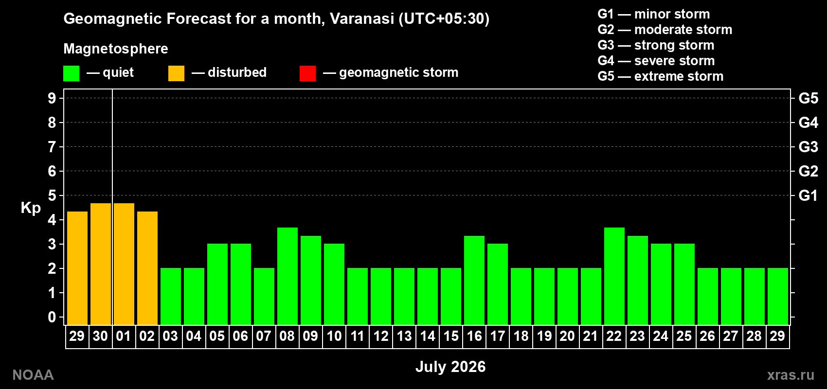 Forecast of the daily maximal value of geomagnetic index&nbsp;Kp for <b>1 month</b> (31 days) <b>from Jun 29, 2026 to Jul 29, 2026</b>