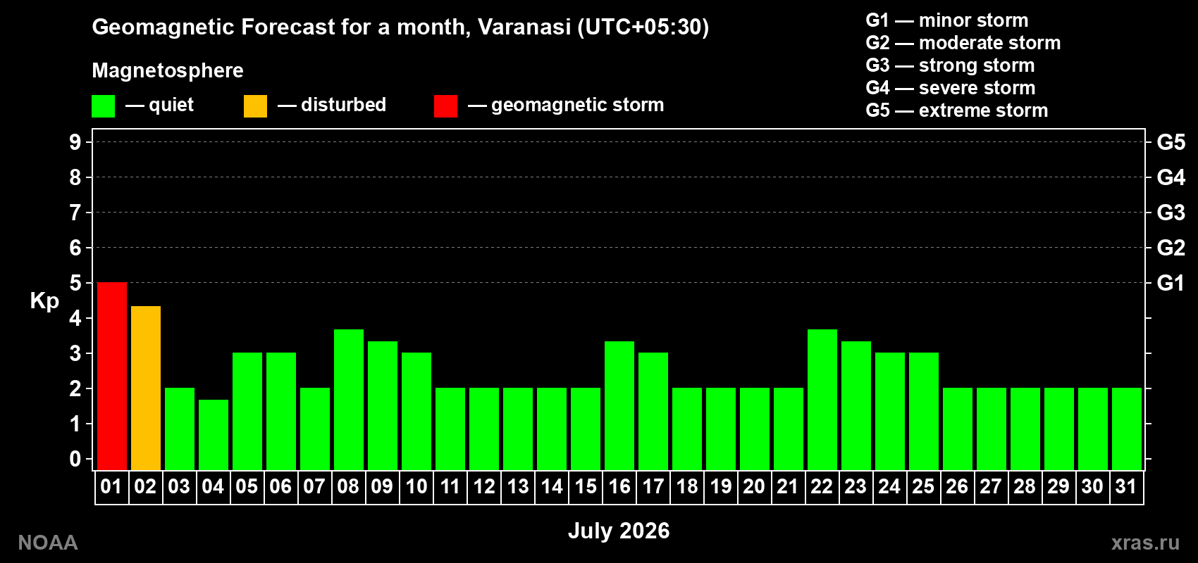 Forecast of the daily maximal value of geomagnetic index Kp for <b>1 month</b> (31 days) <b>from Jul 01, 2026 to Jul 31, 2026</b>