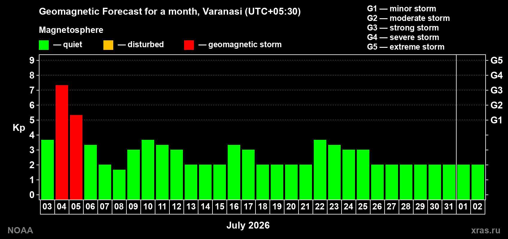 Kp long forecast