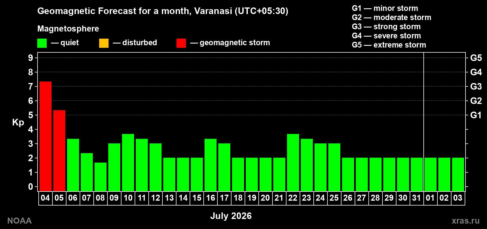Kp long forecast