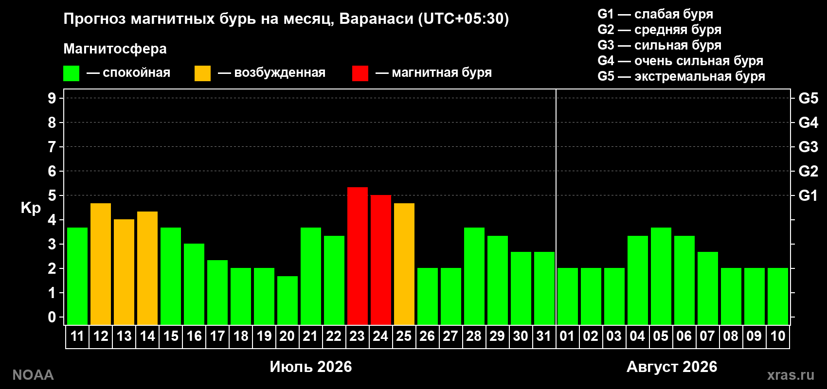 Прогноз геомагнитного индекса Kp на следующий месяц