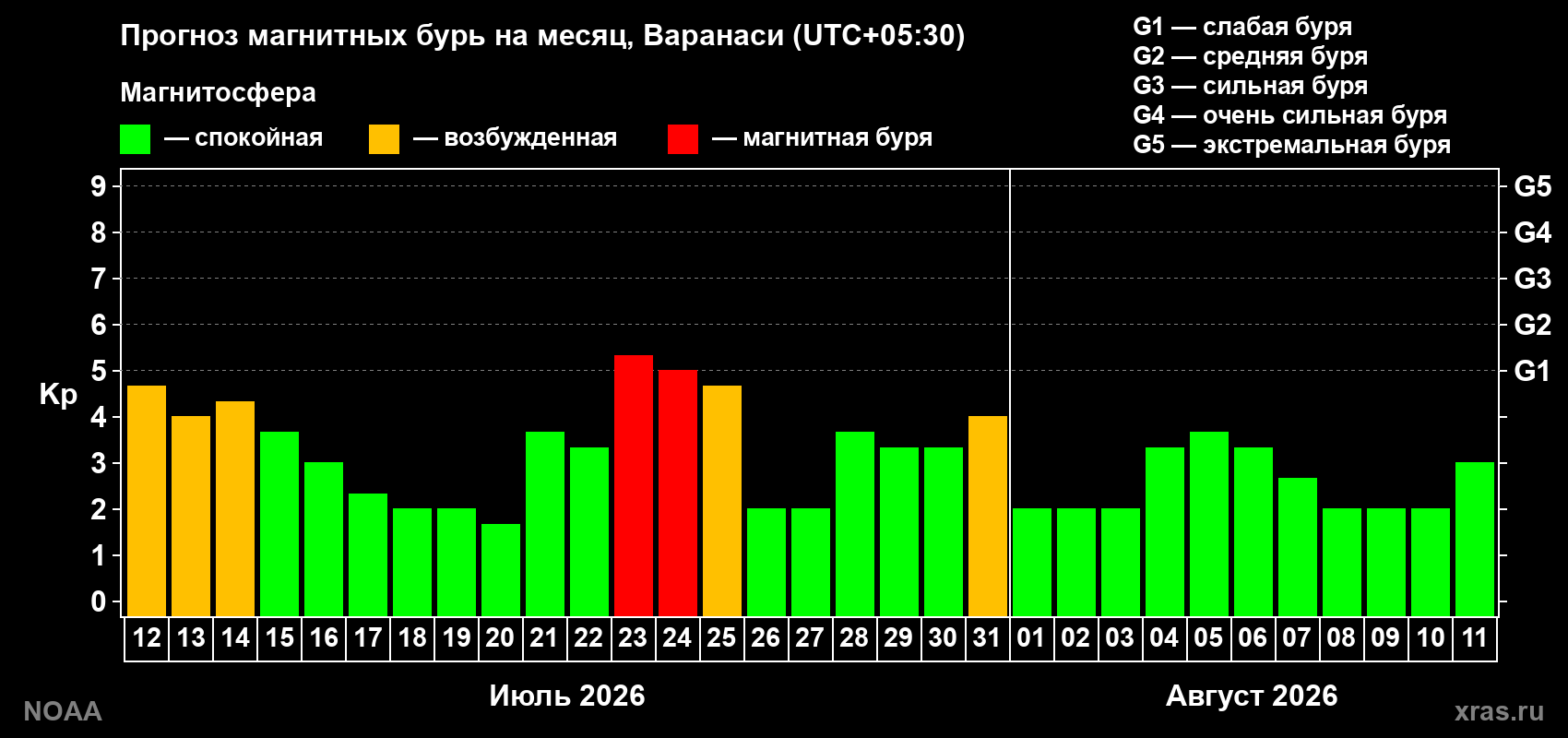 Прогноз геомагнитного индекса Kp на следующий месяц