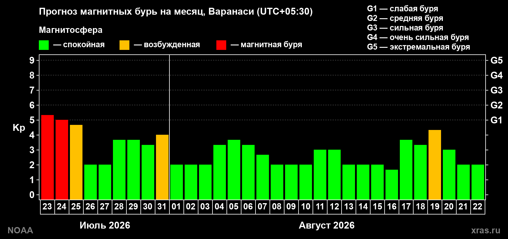 Прогноз геомагнитного индекса Kp на следующий месяц