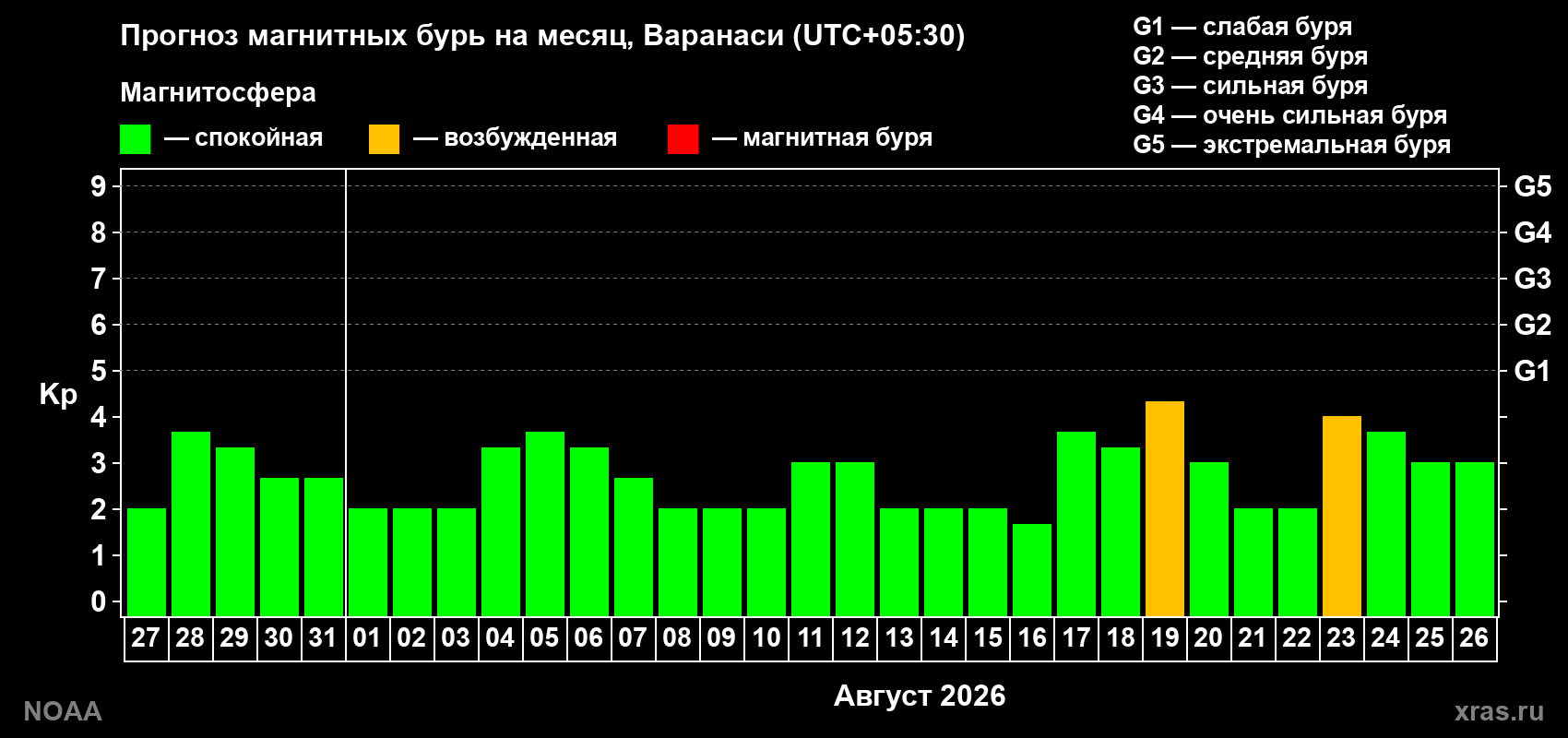 Прогноз геомагнитного индекса Kp на следующий месяц