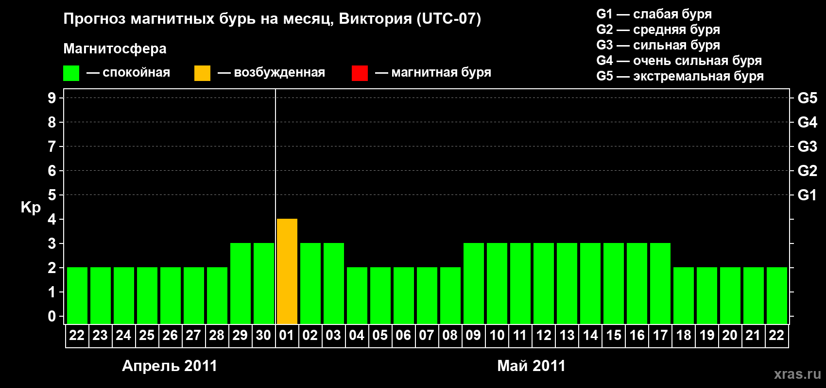 Прогноз максимального суточного геомагнитного индекса Kp на <b>1 месяц</b> (31 день) <b>с 22 апреля по 22 мая 2011 г</b>