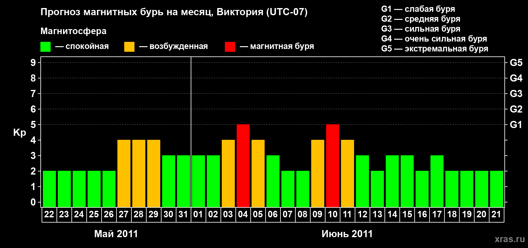 Прогноз максимального суточного геомагнитного индекса Kp на <b>1 месяц</b> (31 день) <b>с 22 мая по 21 июня 2011 г</b>