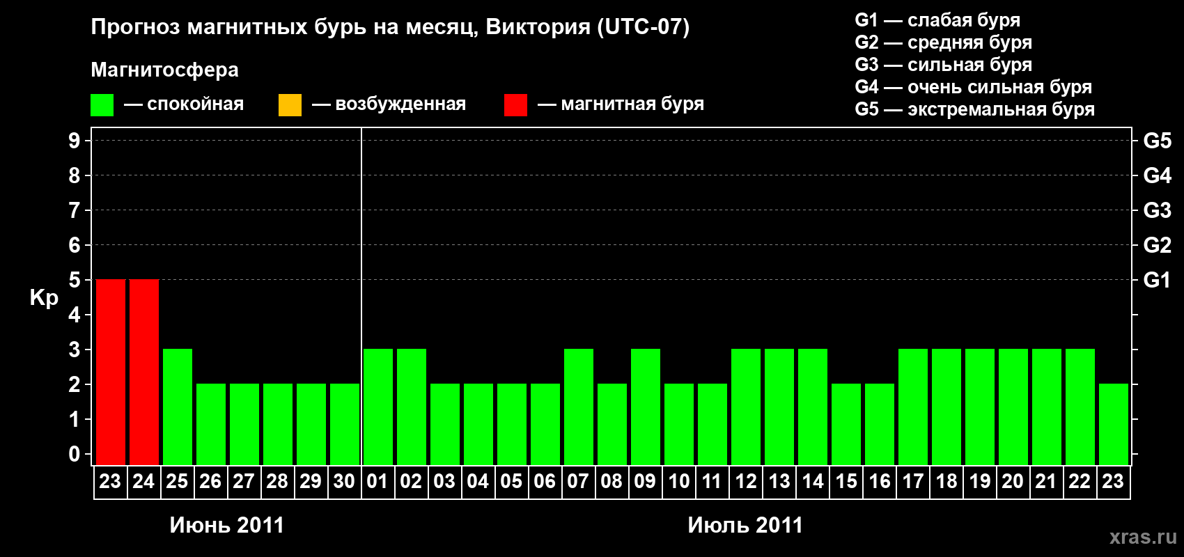 Прогноз максимального суточного геомагнитного индекса Kp на <b>1 месяц</b> (31 день) <b>с 23 июня по 23 июля 2011 г</b>