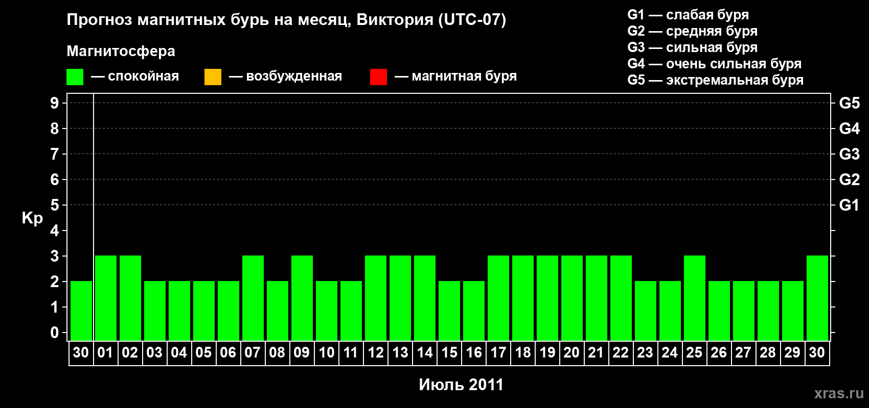 Прогноз максимального суточного геомагнитного индекса Kp на <b>1 месяц</b> (31 день) <b>с 30 июня по 30 июля 2011 г</b>