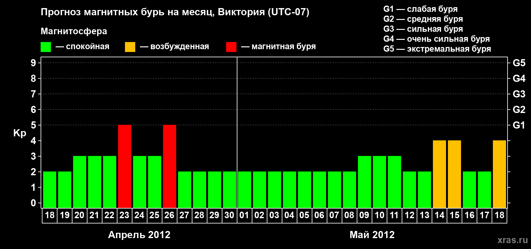 Прогноз максимального суточного геомагнитного индекса Kp на <b>1 месяц</b> (31 день) <b>с 18 апреля по 18 мая 2012 г</b>