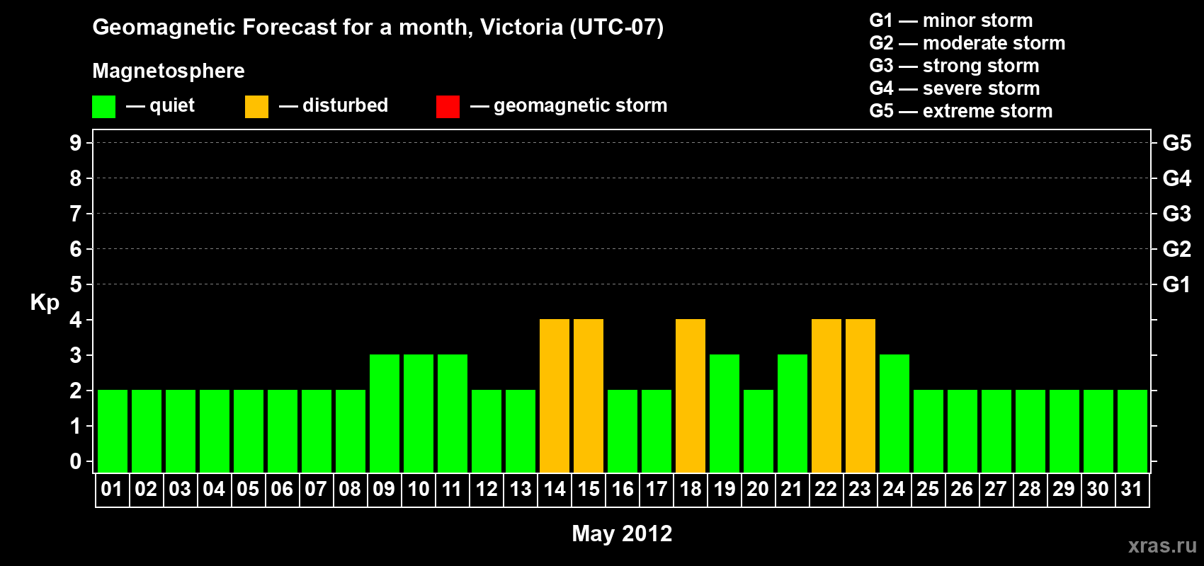 Forecast of the daily maximal value of geomagnetic index Kp for <b>1 month</b> (31 days) <b>from May 01, 2012 to May 31, 2012</b>