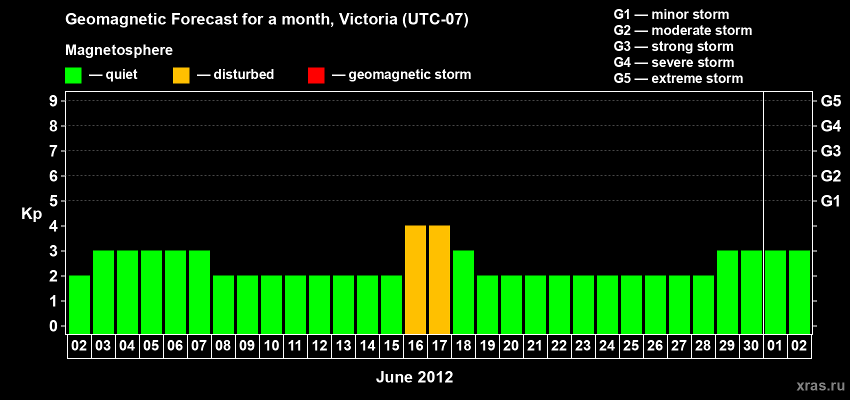 Forecast of the daily maximal value of geomagnetic index Kp for <b>1 month</b> (31 days) <b>from Jun 02, 2012 to Jul 02, 2012</b>