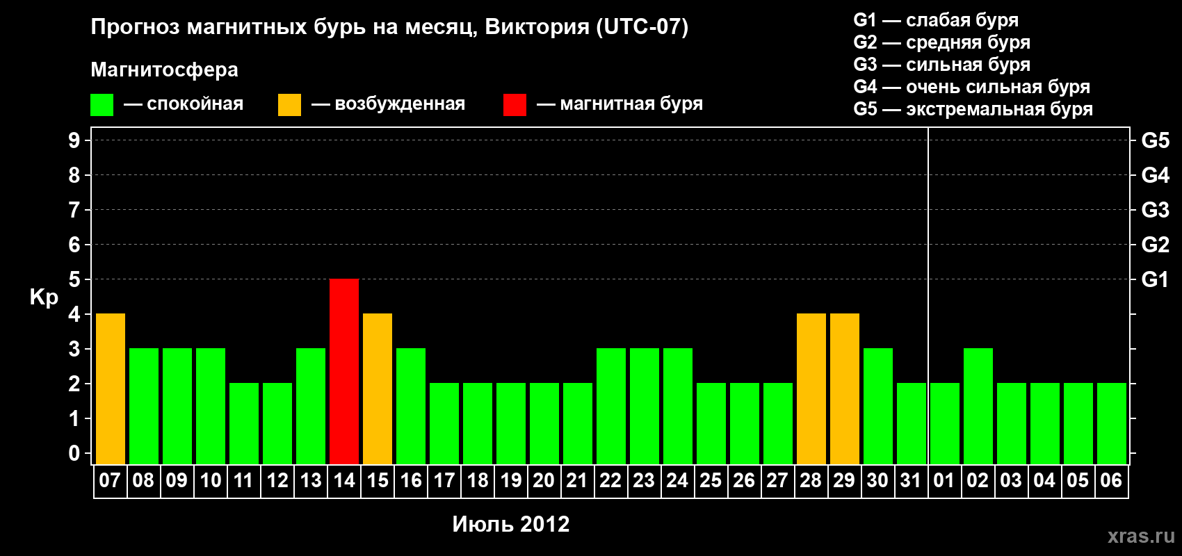 Прогноз максимального суточного геомагнитного индекса Kp на <b>1 месяц</b> (31 день) <b>с 07 июля по 06 августа 2012 г</b>