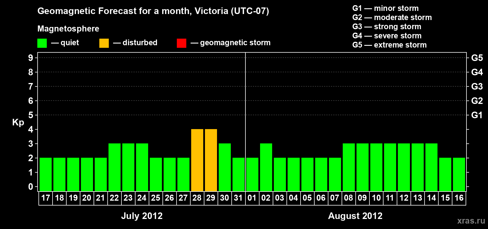Forecast of the daily maximal value of geomagnetic index Kp for <b>1 month</b> (31 days) <b>from Jul 17, 2012 to Aug 16, 2012</b>