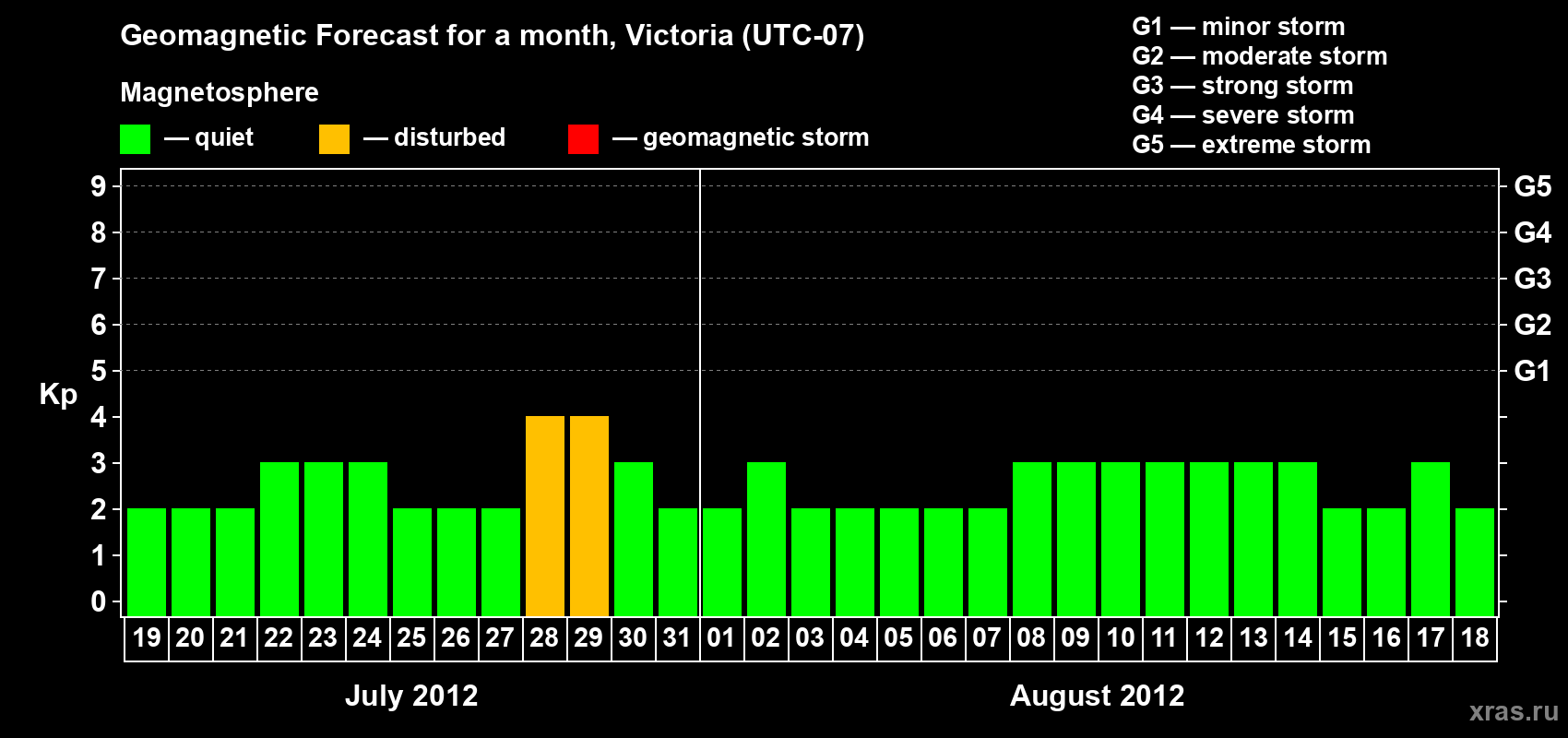 Forecast of the daily maximal value of geomagnetic index Kp for <b>1 month</b> (31 days) <b>from Jul 19, 2012 to Aug 18, 2012</b>