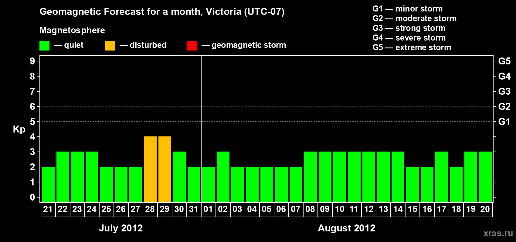 Forecast of the daily maximal value of geomagnetic index Kp for <b>1 month</b> (31 days) <b>from Jul 21, 2012 to Aug 20, 2012</b>