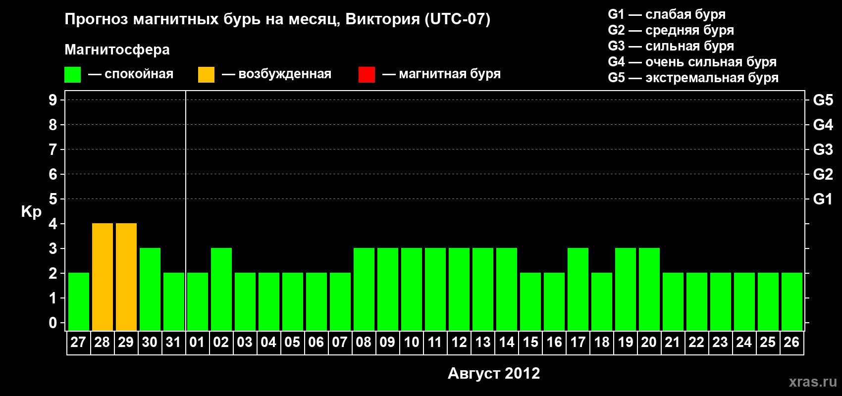 Прогноз максимального суточного геомагнитного индекса Kp на <b>1 месяц</b> (31 день) <b>с 27 июля по 26 августа 2012 г</b>
