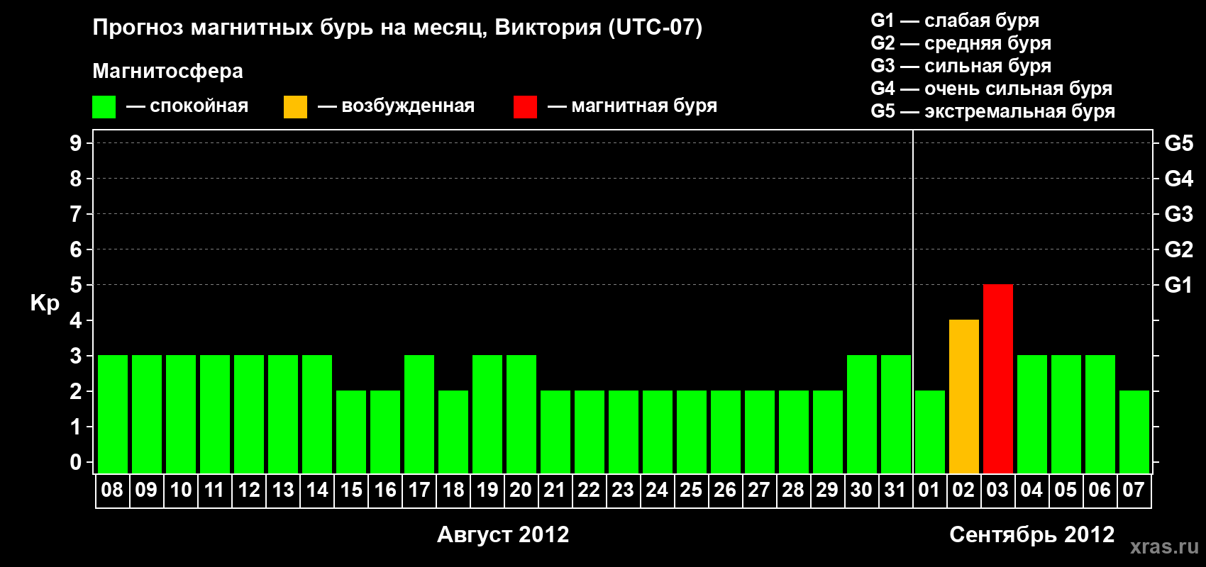 Прогноз максимального суточного геомагнитного индекса Kp на <b>1 месяц</b> (31 день) <b>с 08 августа по 07 сентября 2012 г</b>