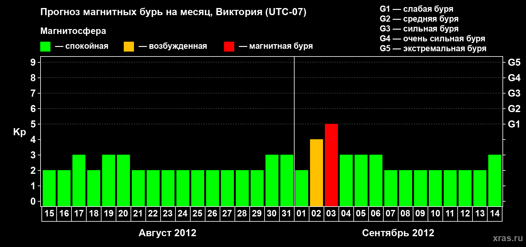 Прогноз максимального суточного геомагнитного индекса Kp на <b>1 месяц</b> (31 день) <b>с 15 августа по 14 сентября 2012 г</b>