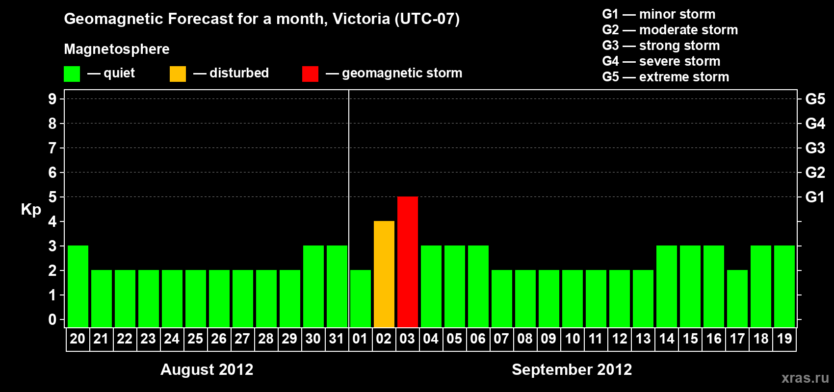 Forecast of the daily maximal value of geomagnetic index Kp for <b>1 month</b> (31 days) <b>from Aug 20, 2012 to Sep 19, 2012</b>