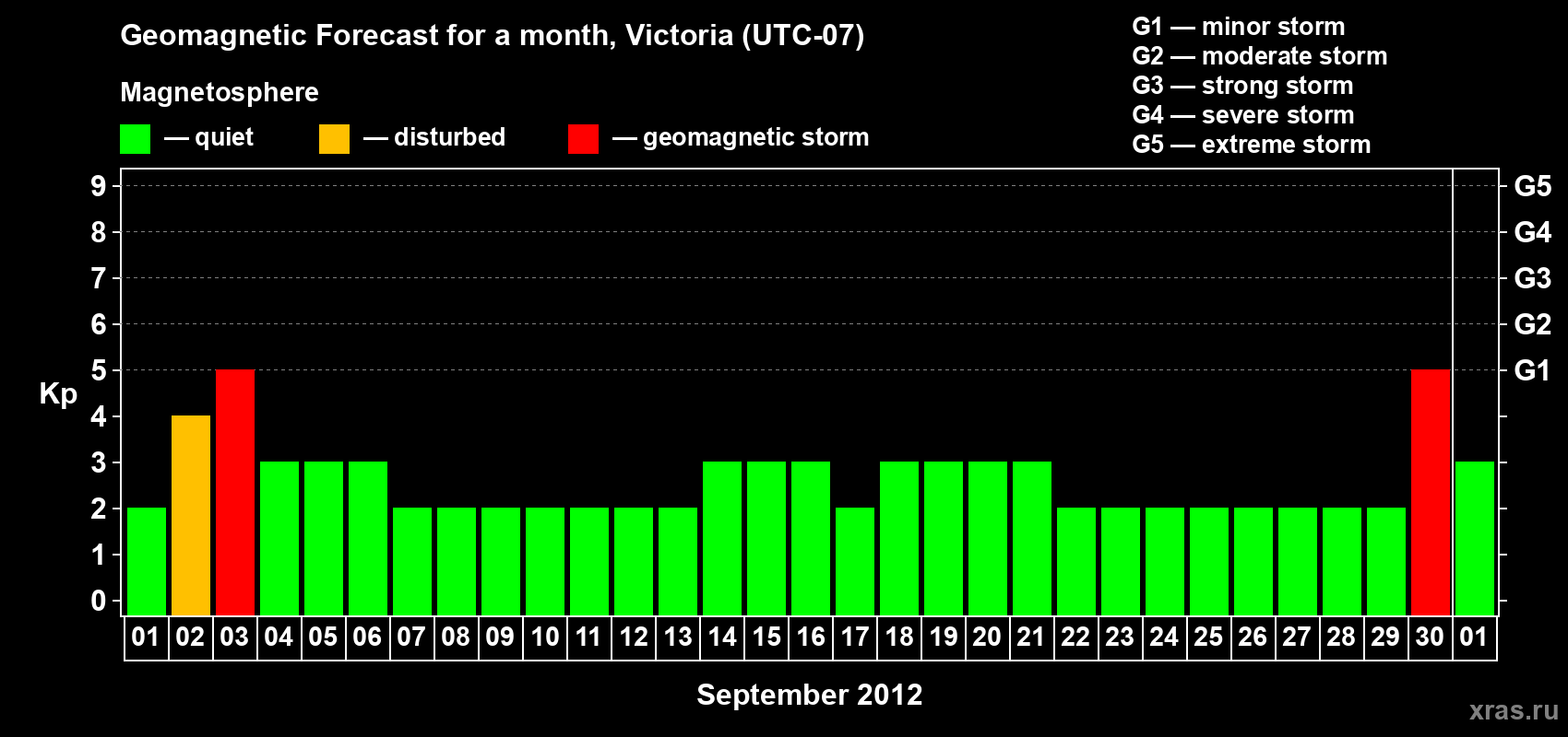 Forecast of the daily maximal value of geomagnetic index Kp for <b>1 month</b> (31 days) <b>from Sep 01, 2012 to Oct 01, 2012</b>