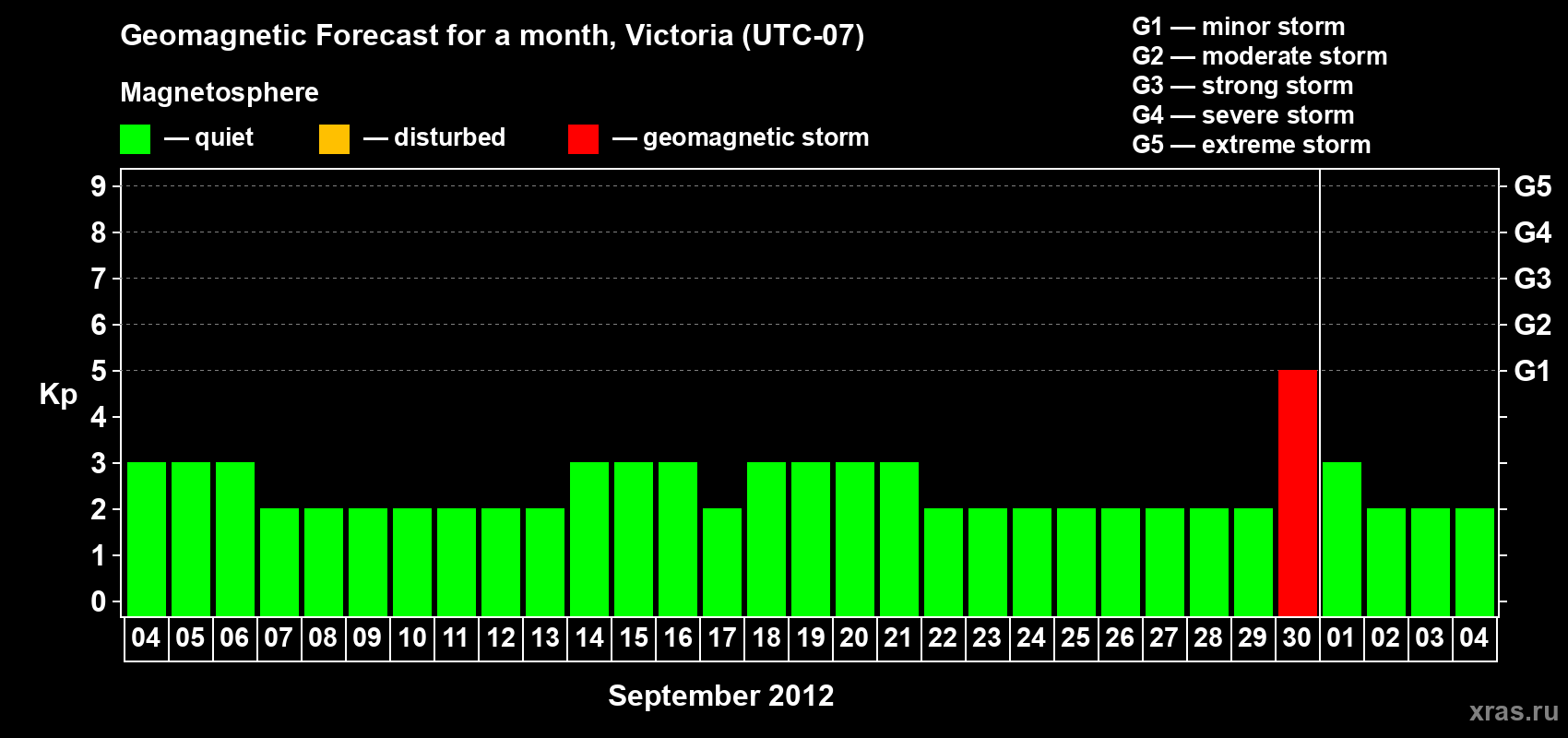 Forecast of the daily maximal value of geomagnetic index Kp for <b>1 month</b> (31 days) <b>from Sep 04, 2012 to Oct 04, 2012</b>