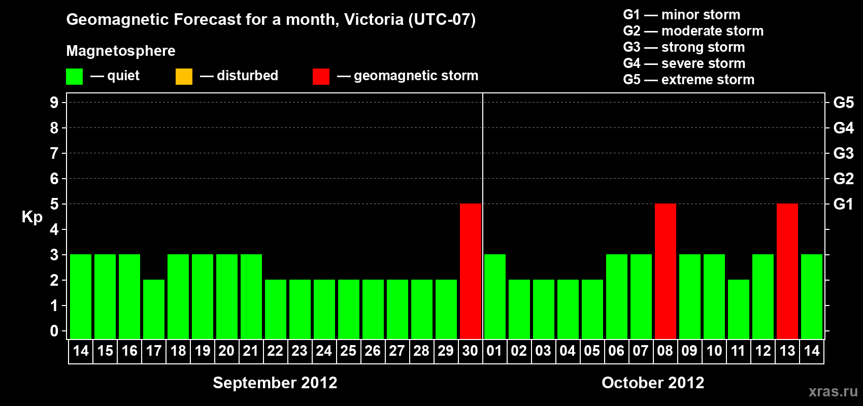 Forecast of the daily maximal value of geomagnetic index Kp for <b>1 month</b> (31 days) <b>from Sep 14, 2012 to Oct 14, 2012</b>