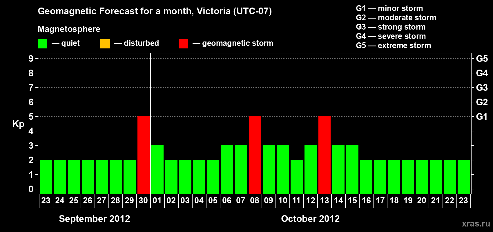 Forecast of the daily maximal value of geomagnetic index Kp for <b>1 month</b> (31 days) <b>from Sep 23, 2012 to Oct 23, 2012</b>