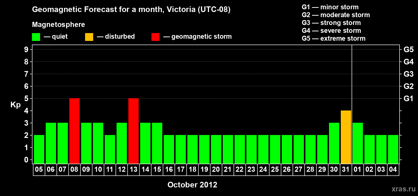 Forecast of the daily maximal value of geomagnetic index Kp for <b>1 month</b> (31 days) <b>from Oct 05, 2012 to Nov 04, 2012</b>
