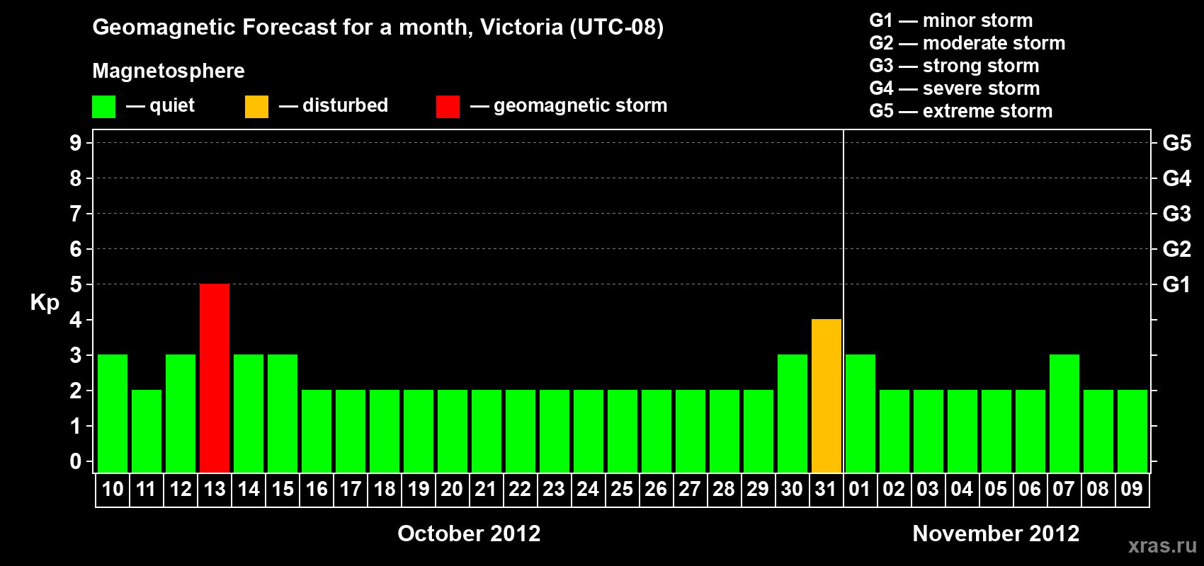 Forecast of the daily maximal value of geomagnetic index Kp for <b>1 month</b> (31 days) <b>from Oct 10, 2012 to Nov 09, 2012</b>