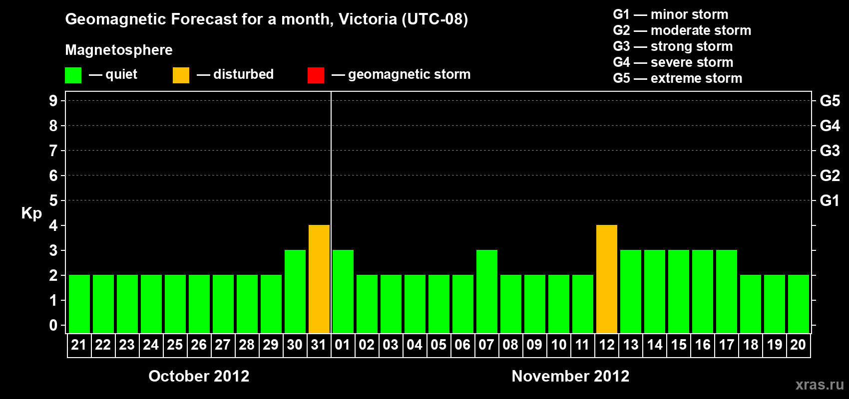Forecast of the daily maximal value of geomagnetic index Kp for <b>1 month</b> (31 days) <b>from Oct 21, 2012 to Nov 20, 2012</b>