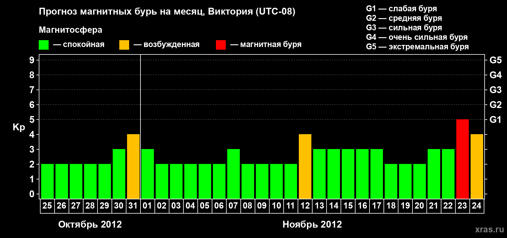 Прогноз максимального суточного геомагнитного индекса Kp на <b>1 месяц</b> (31 день) <b>с 25 октября по 24 ноября 2012 г</b>