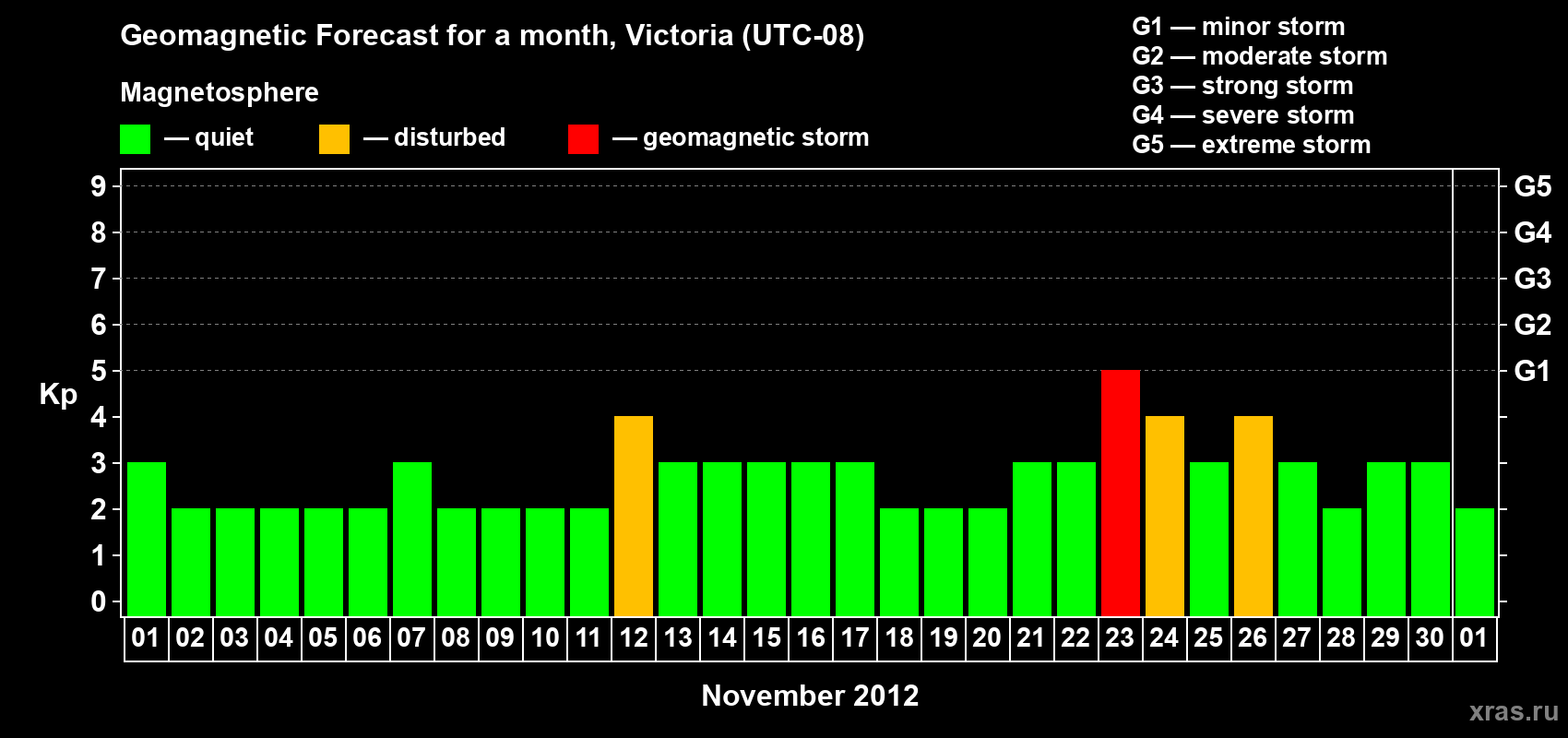 Forecast of the daily maximal value of geomagnetic index Kp for <b>1 month</b> (31 days) <b>from Nov 01, 2012 to Dec 01, 2012</b>